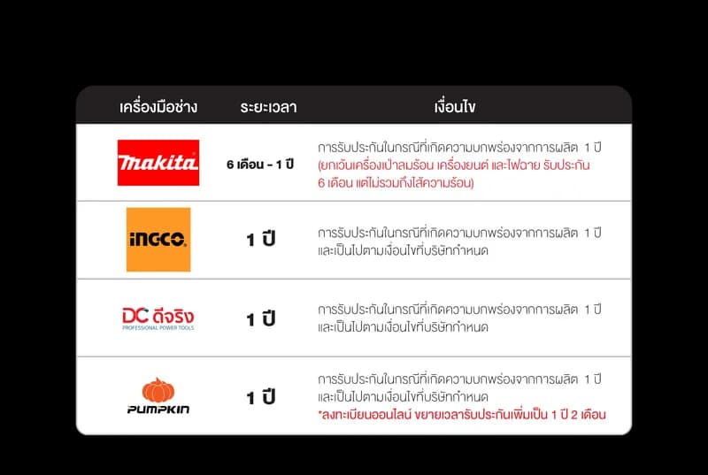 เงื่อนไขการรับประกันสินค้า - Makita 6 เดือน-1 ปี, iNGCO 1 ปี, DC ดีจริง 1 ปี, Pumpkin 1 ปี